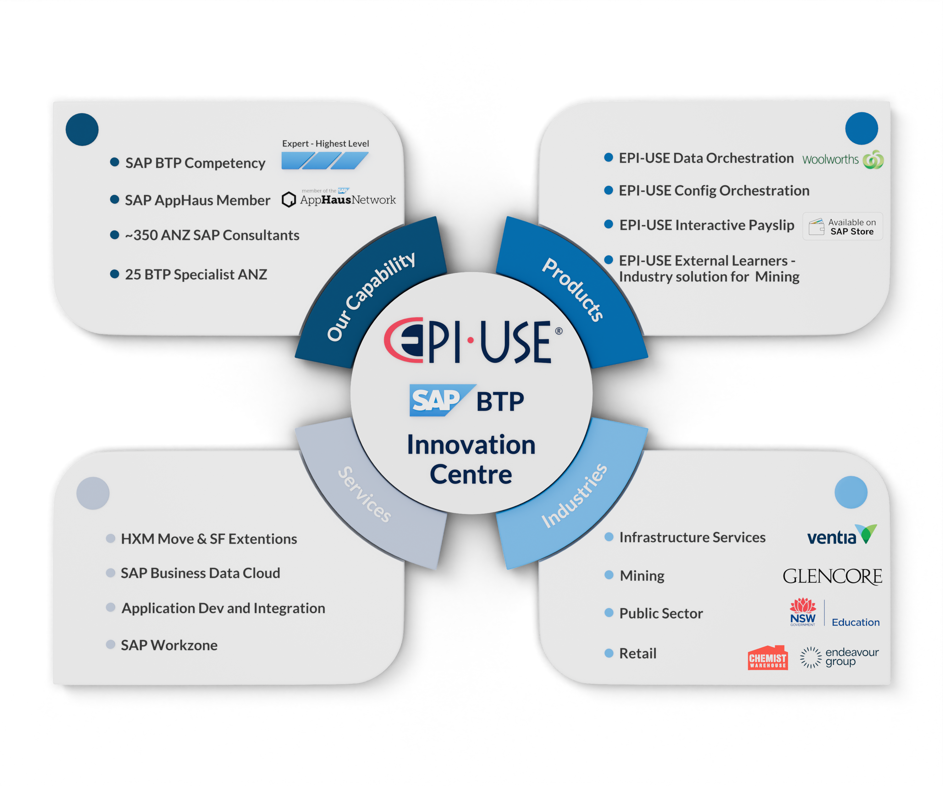 SAP BTP Innovation Centre